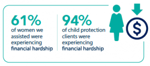 61% of women we assisted were experiencing financial hardship. 94% of child protection clients were experiencing financial hardship