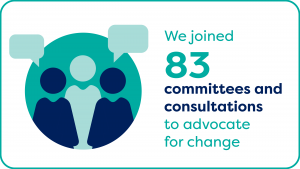 We joined 83 committees and consultations to advocate for change