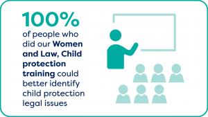 100% of people who did our Women and Law, Child protection training could better identify child protection legal issues