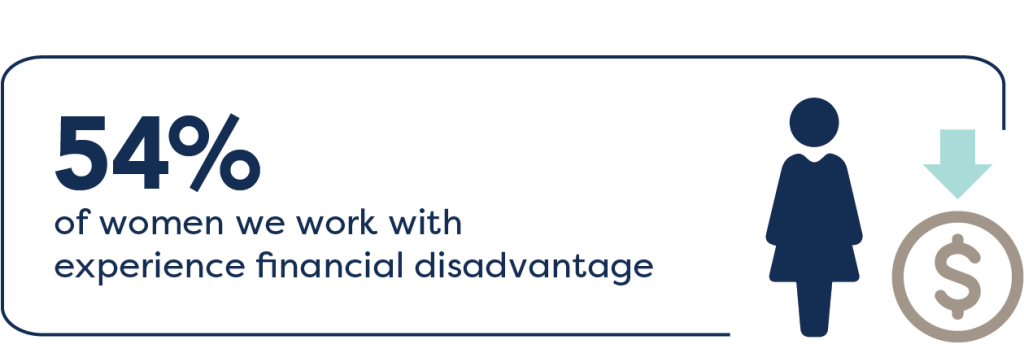 54% of women we work with experience financial disadvantage