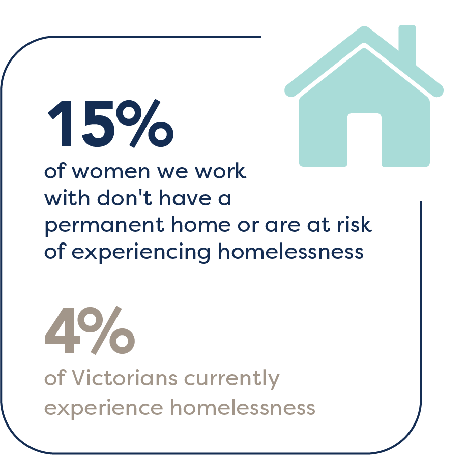 15% of women we work with don't have a permanent home or are at risk of experiencing homelessness. 4% of Victorians currently experience homelessness