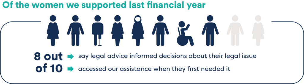 of the women we supported last financial year 8 out of 10 say legal advice informed decisions about their legal issue.; access our assistance when they first needed it